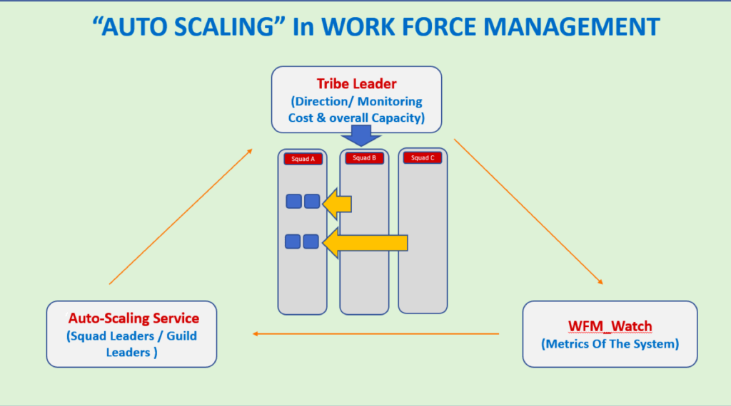 “AUTO SCALING” Feature in Work Force Management